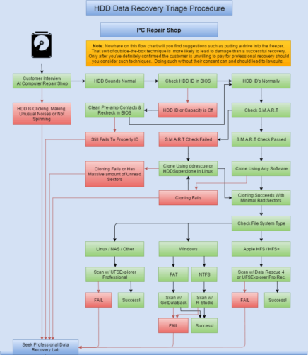 Data Recovery procedure - done in PC Repair shop