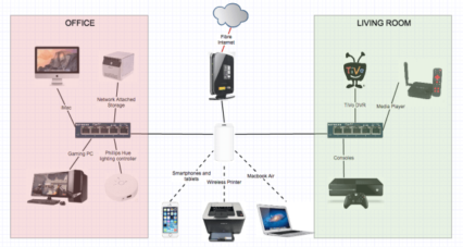 Home network detailed - with gaming PCs, Network Attached Storage, Wireless Printer, Macbook, iMac, and other devices